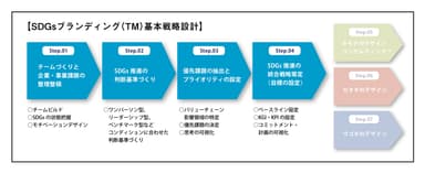 SDGsブランディング(TM)基本戦略設計