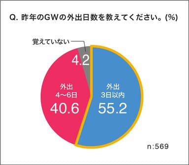 (4)昨年のGWの外出日数を教えてください