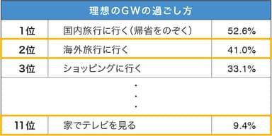 (6)理想のGWの過ごし方