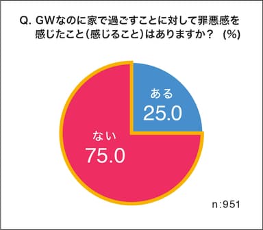 (7)GWなのに家で過ごすことに対して罪悪感を感じたこと感じることはありますか？