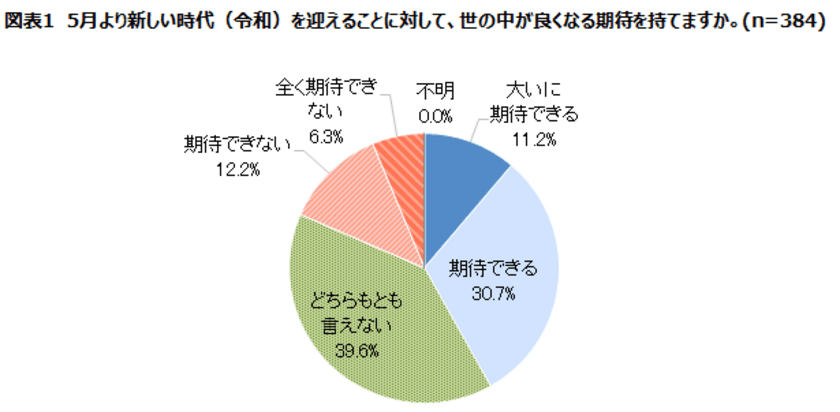 新入社員、『令和』への期待「どちらとも言えない」約4割が回答
日本能率協会が384名に『2019年度 新入社員意識調査』を実施