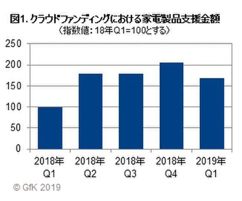 GfKジャパン調べ：家電製品のクラウドファンディング市場動向