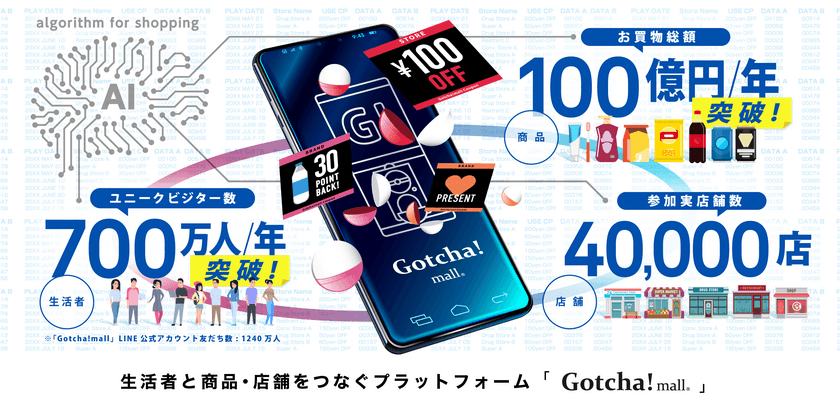 「Gotcha!mall」の年間買物総額が100億円を突破　
ユニークビジター数は700万人超え、参加実店舗は40,000店へ拡大