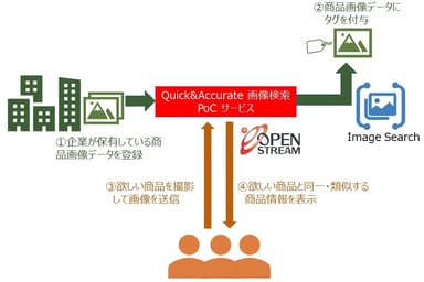 Quick&Accurate 画像検索 PoC サービスのイメージ