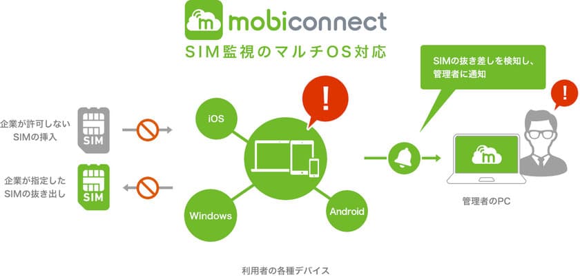 mobiconnect、ニーズが高かったSIM監視機能をマルチOS対応