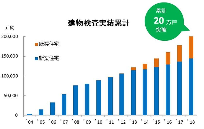 建物検査実績が20万戸を突破