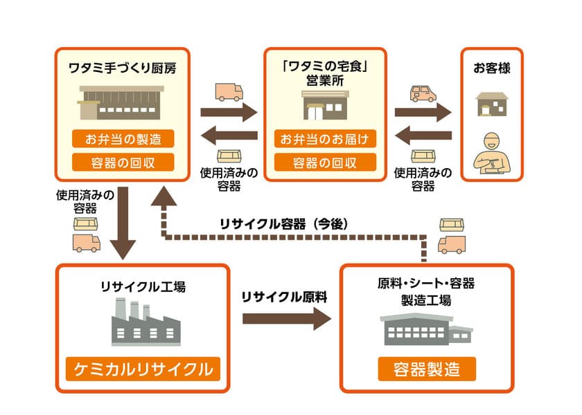 地域と環境にやさしい弁当容器開発　
「ワタミの宅食」が業界初のプラ容器リサイクル実現