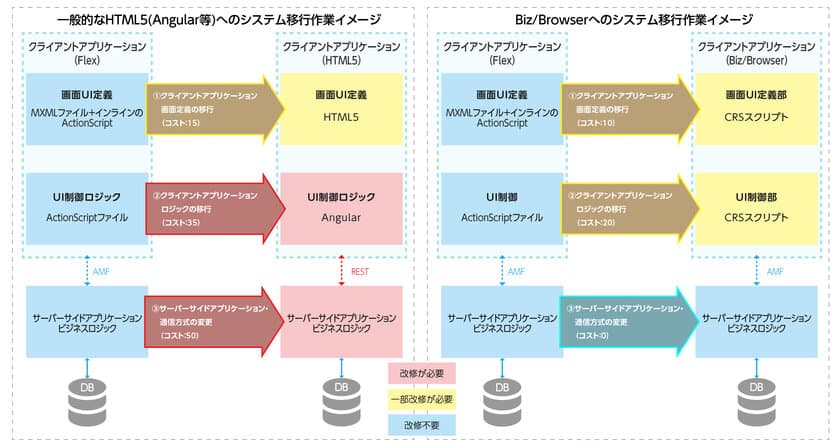 Flash(Flex)ベースの業務システムからの
コンバートツールの無償提供開始
～HTML5への移行と比べ、コスト最大70％削減を実現～