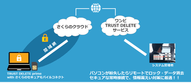 「TRUST DELETE prime with さくらのセキュアモバイルコネクト」のサービスイメージ