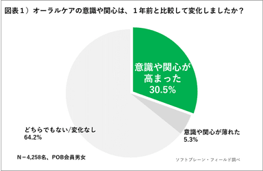 POB_オーラルケア図表１