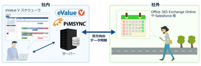 統合型グループウェア「eValue V」がパワーアップ！
～PIMSYNC連携によるMicrosoft Office 365等との
スケジュール同期から、ISO文書管理、図面管理等の
業務・業種に特化した強化まで～