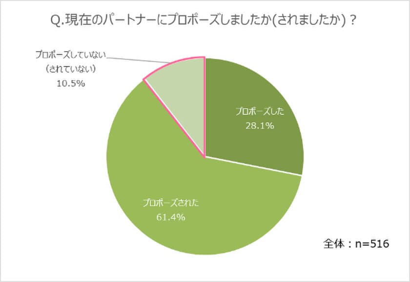 プロポーズの日(６月第１日曜日)
全国的な令和婚ラッシュの中、
約10％は平成にプロポーズを
“置いてきてしまった”ことが判明！

“結婚しても改めて想いを伝えたい”
感動の「プロポーズ祝福ムービー」公開