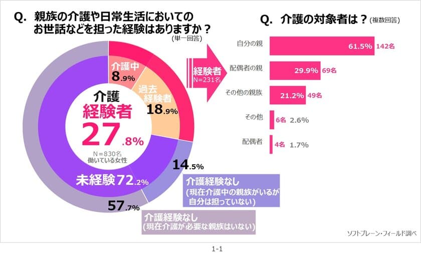 《働く主婦》親の介護「経験あり」３割、
半数以上が仕事と子育て・介護を両立