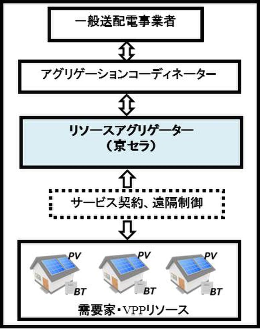 経済産業省補助事業 
需要家側エネルギーリソースを活用した
バーチャルパワープラント構築実証事業への参画