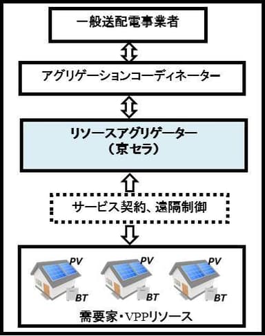 VPP構築実証事業への概略図