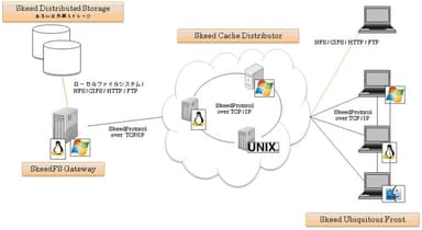 「SkeedDataPool(TM)」のアーキテクチャー