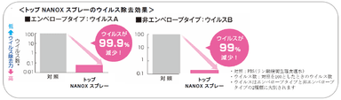 トップ NANOXスプレーのウイルス除去効果