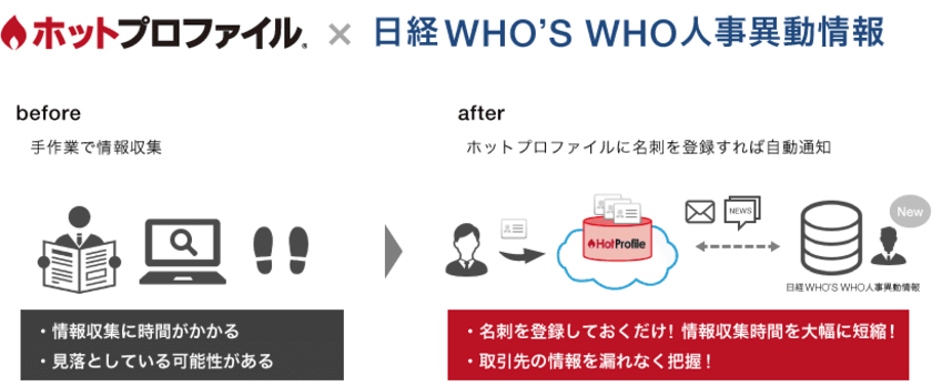 クラウド名刺管理「ホットプロファイル」と
日経人事異動情報との連携を開始　
人事異動情報の強化で、営業活動を加速しビジネスチャンスを拡大