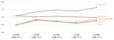 コンビニ顧客満足推移