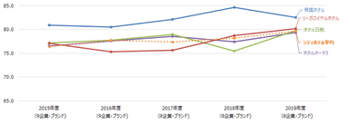 シティホテル顧客満足推移