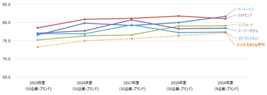 ビジネスホテル顧客満足推移