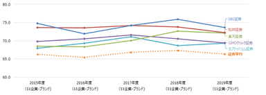 証券顧客満足推移