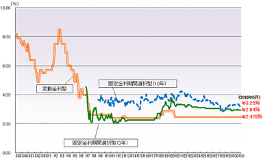 金利グラフ