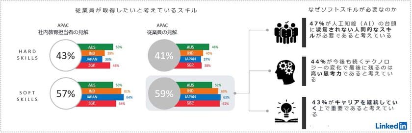 リンクトイン 「Future of Skills 2019」
今、社会人が最も取得したいスキルとは？