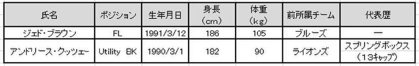 近鉄ライナーズ新加入選手（追加）について