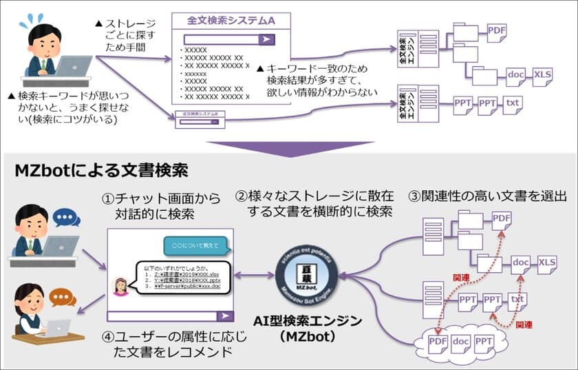 対話型AIエンジン『MZbot』の「文書検索拡張機能」を追加、
正式版の提供を開始　
～ 文書検索のムダ時間削減と情報資産の有効活用 ～