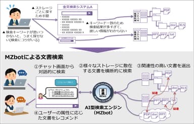 一般的な文書検索エンジンとの違い