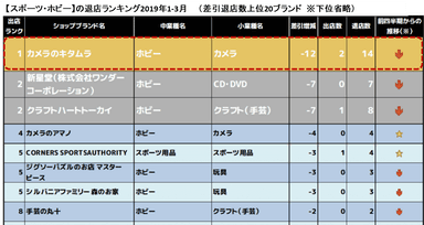 【スポーツ・ホビー】の退店ランキング2019年1-3月