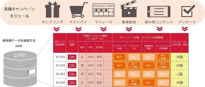 7,000万人を超えるdポイント会員基盤を活用した
LTV最大化デジタルセールスプロモーション
「ファンコネクトSP(TM)」を販売開始