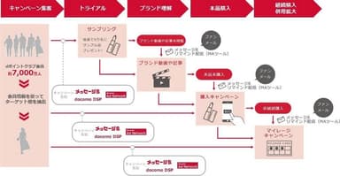 ＜キャンペーンの組み合わせによる顧客ロイヤリティの向上＞