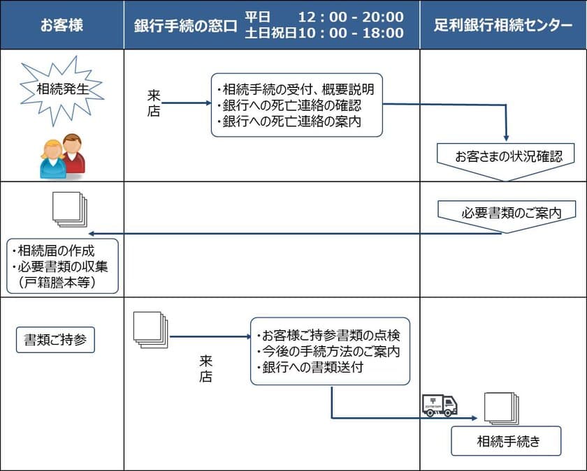 「銀行手続の窓口」における足利銀行の
相続受付業務のサービス開始について