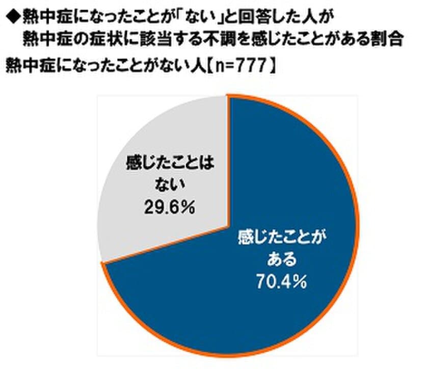 タニタ調べ　
“熱中症を経験したことがない”と
自覚する人の70％が、熱中症の症状に
該当する何らかの不調を実は経験！