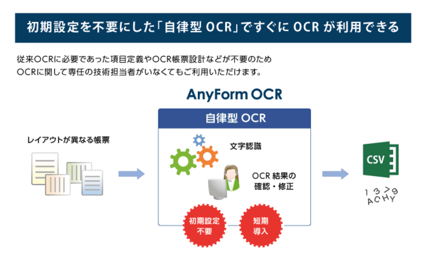 ハンモック、初期設定を不要にしたOCRソフト
「AnyForm OCR」の新バージョンをリリース　
～クラウドサービスご利用環境の選択が可能に～