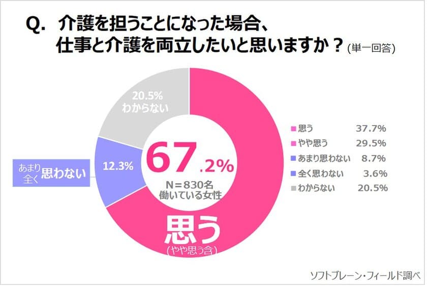 《働く主婦》の７割が仕事と介護の両立を望む
サステナブル∞ワークスタイルプロジェクトVOL.14