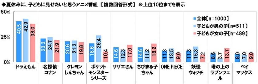 スカパー！調べ　
夏休みにママが子どもに見せたいアニメ番組　
1位「ドラえもん」2位「名探偵コナン」