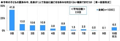 今年の子どもの夏休み中、自身が1人で自由に過ごせる休みを何日くらい確保できそうか