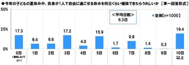 今年の子どもの夏休み中、自身が1人で自由に過ごせる休みを何日くらい確保できたらうれしいか