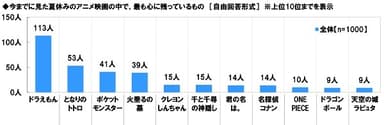 今までに見た夏休みのアニメ映画の中で、最も心に残っているもの