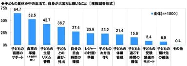 子どもの夏休み中の生活で、自身が大変だと感じること