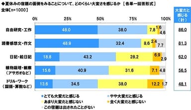 夏休みの宿題の面倒をみることについて、どのくらい大変さを感じるか