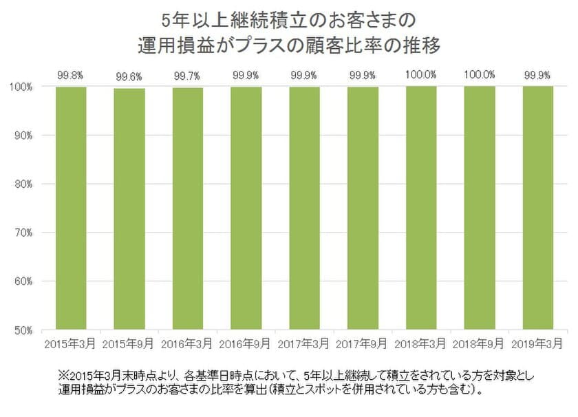 「5年以上継続して積立をしたお客さま」の成績発表！
「投資信託の販売会社における比較可能な共通KPI」公表