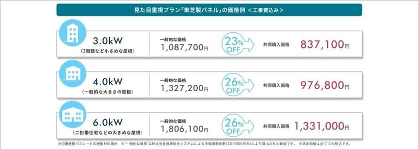 アイチューザー、日本初の太陽光発電 共同購入事業で
市場価格(※)の約26％低減を実現　
8月8日まで新規購入希望者の追加募集を開始