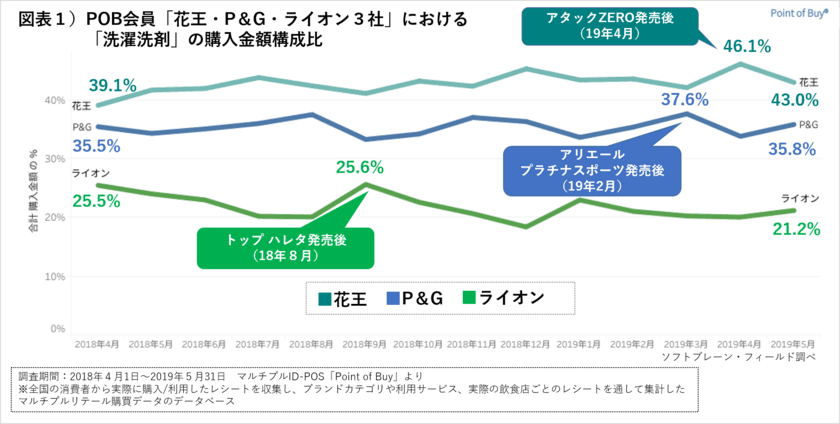 P＆G「アリエールプラチナスポーツ」花王「アタックZERO」など
新商品投入により動きが活発化