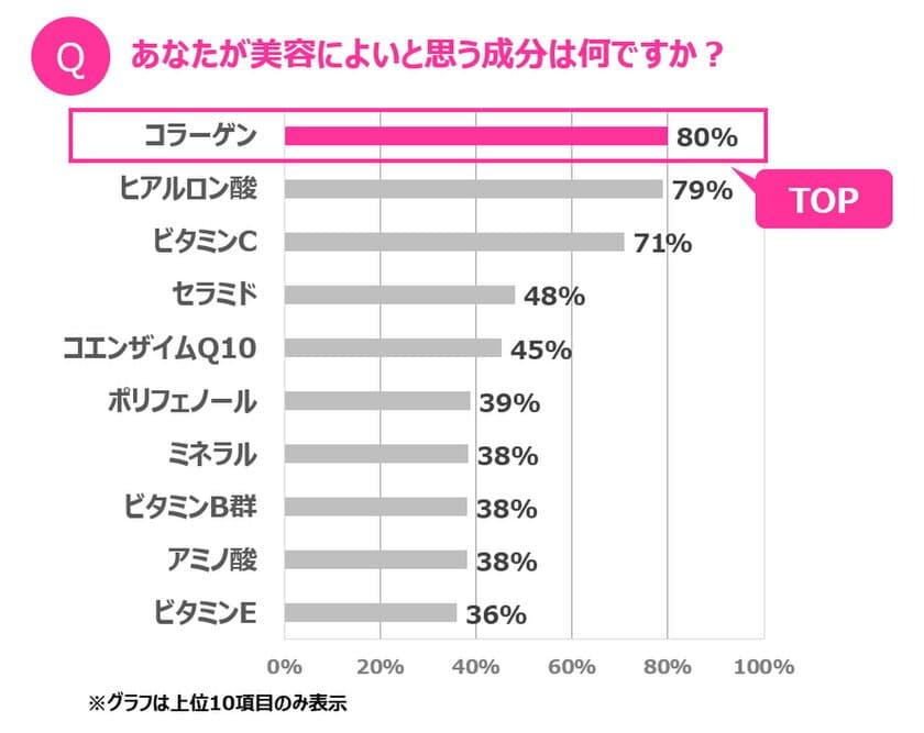 フカヒレを食べても、肌のコラーゲンはほとんど増えない!?
コラーゲンにまつわる「ウソ・ホント」を徹底検証！
