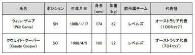 新加入選手