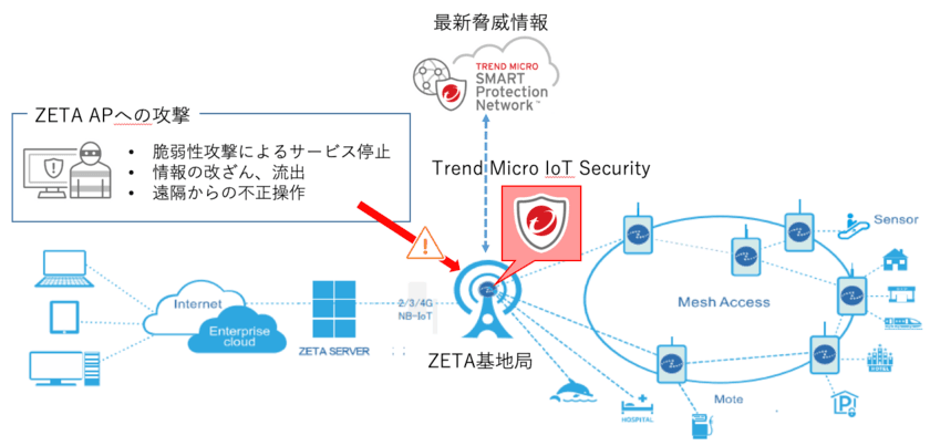 ZETA-APにTrend Micro IoT Securityを実装　
より安心・安全なLPWAサービスに寄与　
7/17から青海展示棟の「5G/IoT通信展」に展示